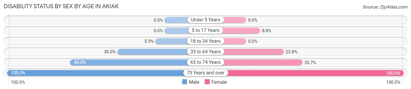 Disability Status by Sex by Age in Akiak