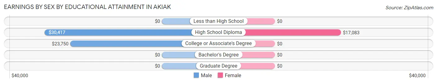 Earnings by Sex by Educational Attainment in Akiak