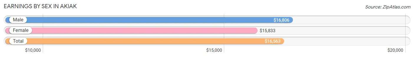 Earnings by Sex in Akiak