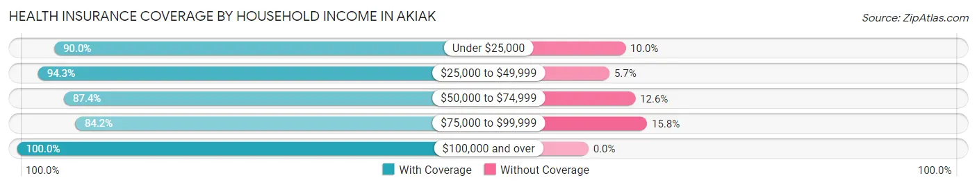 Health Insurance Coverage by Household Income in Akiak