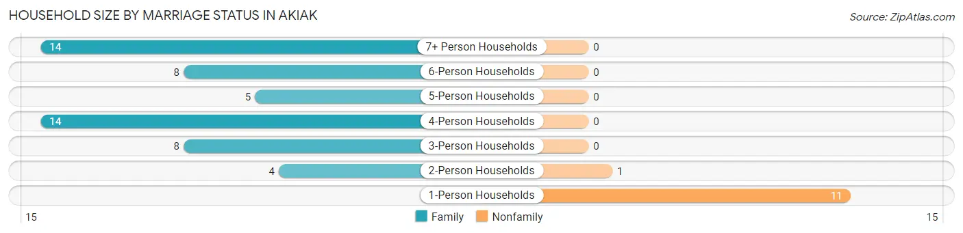Household Size by Marriage Status in Akiak