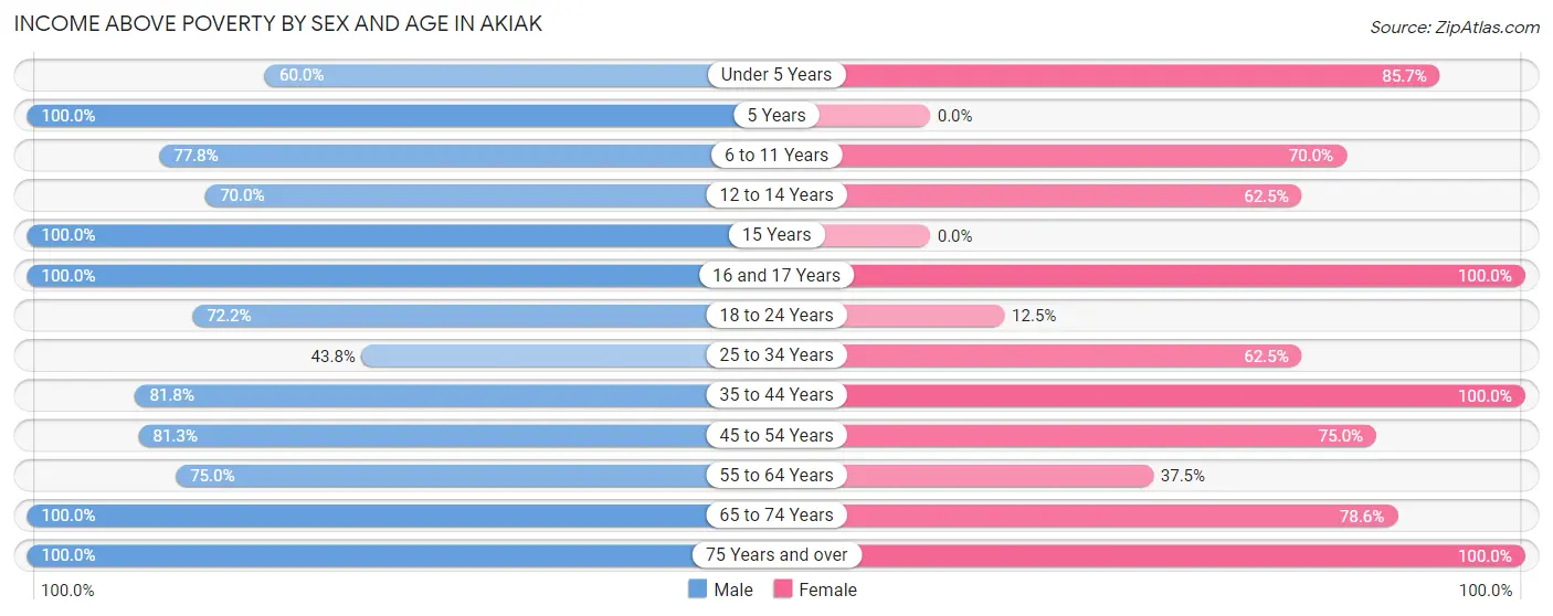 Income Above Poverty by Sex and Age in Akiak