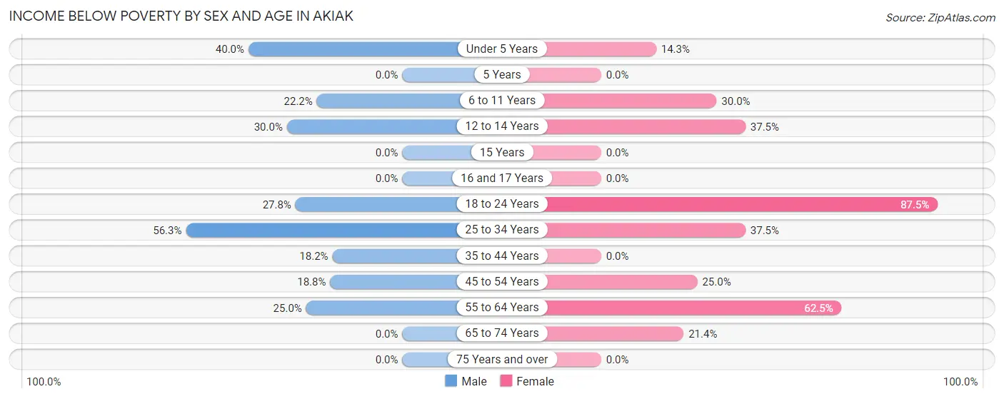 Income Below Poverty by Sex and Age in Akiak