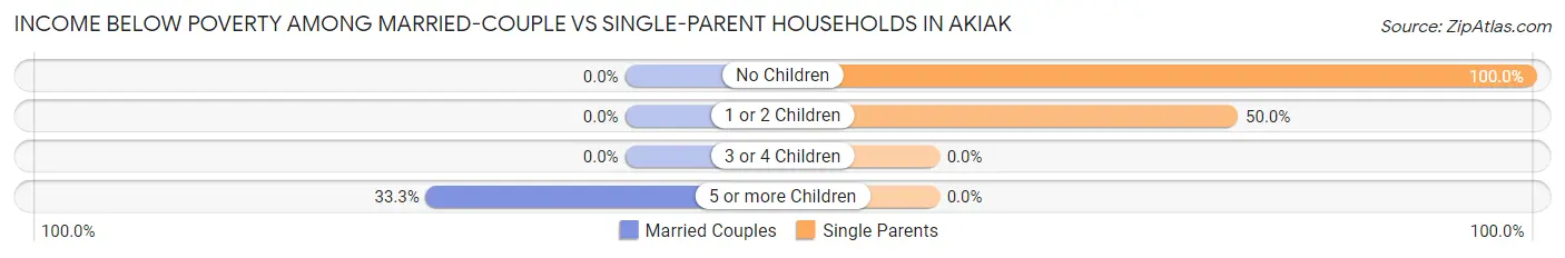 Income Below Poverty Among Married-Couple vs Single-Parent Households in Akiak