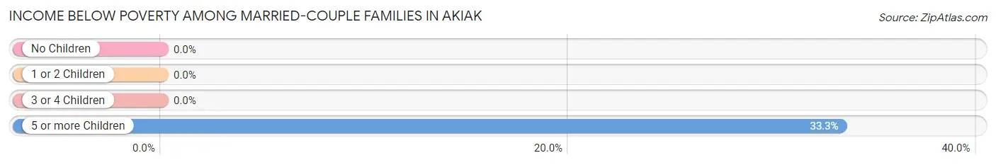 Income Below Poverty Among Married-Couple Families in Akiak