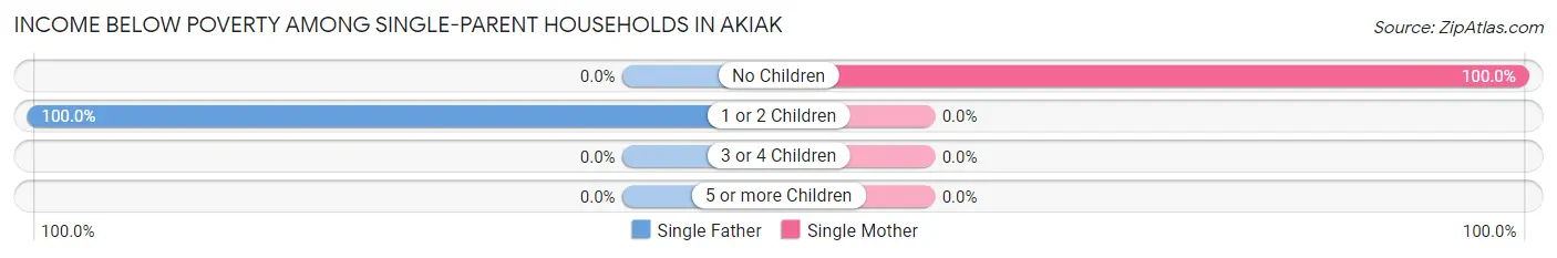 Income Below Poverty Among Single-Parent Households in Akiak