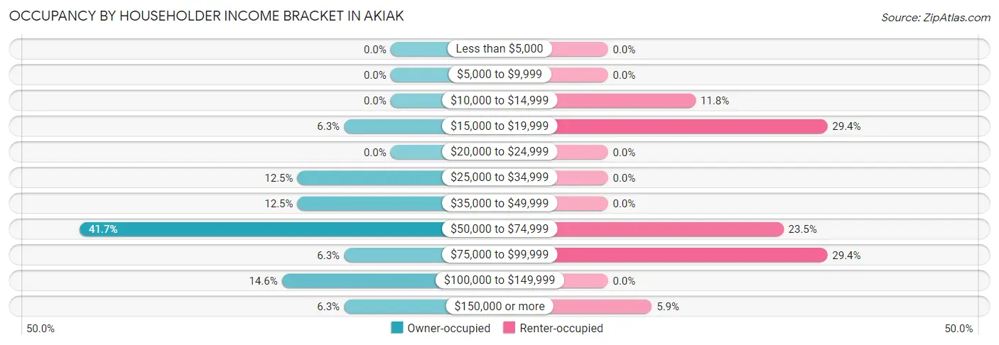 Occupancy by Householder Income Bracket in Akiak