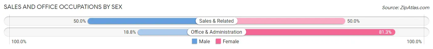 Sales and Office Occupations by Sex in Akiak