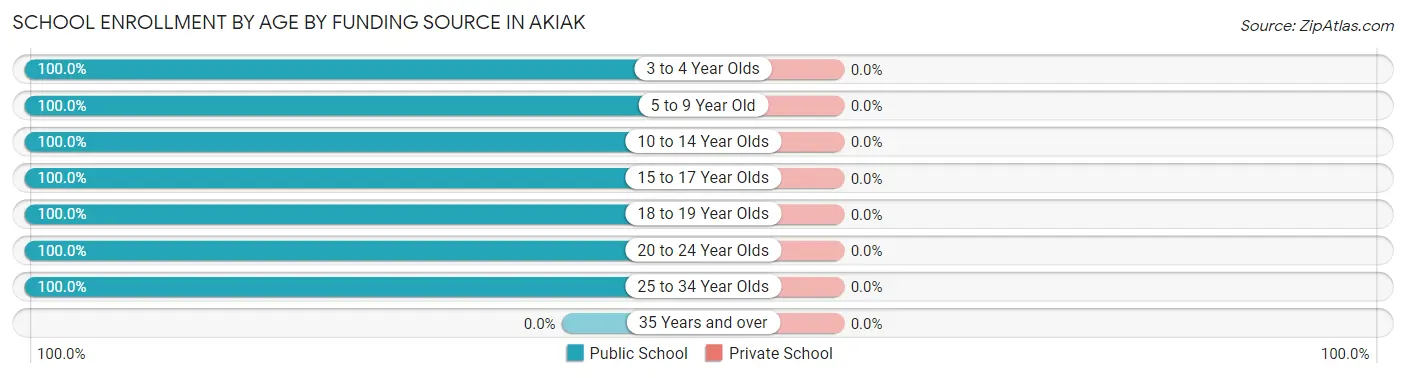School Enrollment by Age by Funding Source in Akiak