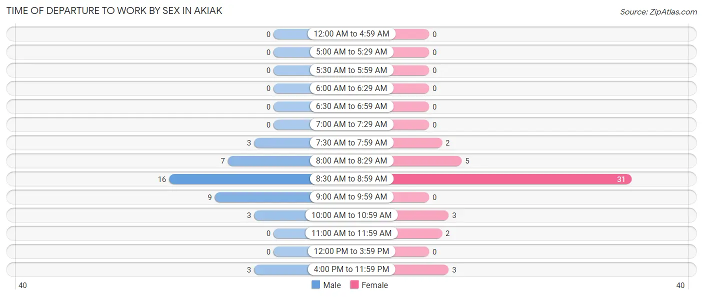 Time of Departure to Work by Sex in Akiak