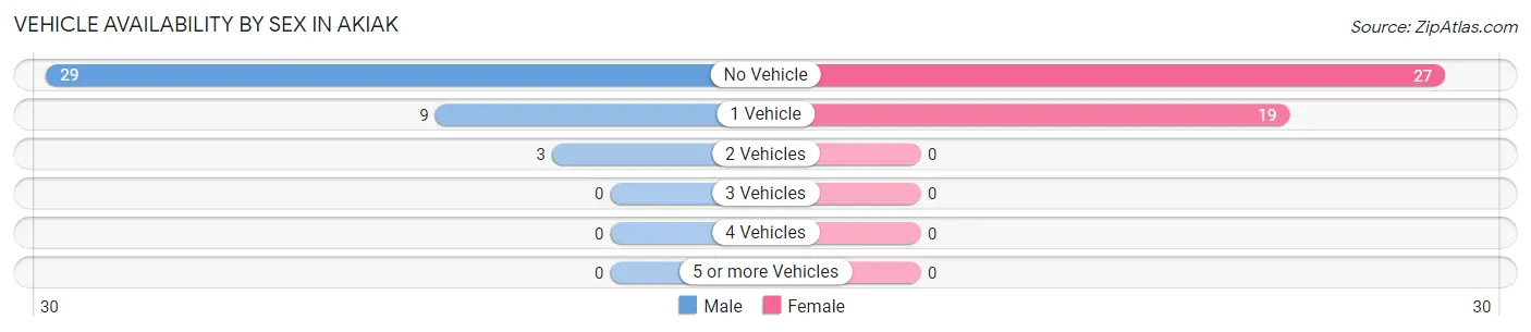 Vehicle Availability by Sex in Akiak