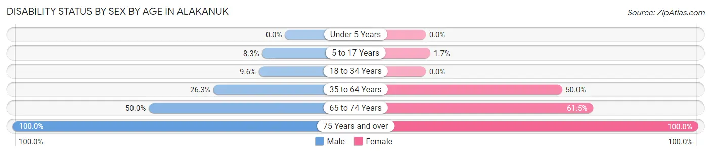Disability Status by Sex by Age in Alakanuk