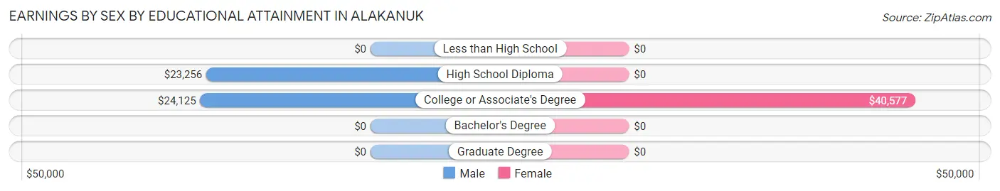 Earnings by Sex by Educational Attainment in Alakanuk