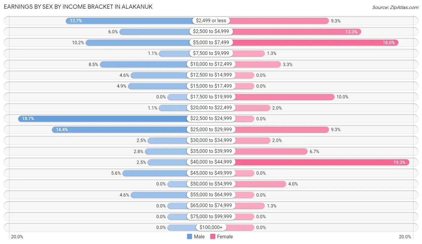Earnings by Sex by Income Bracket in Alakanuk