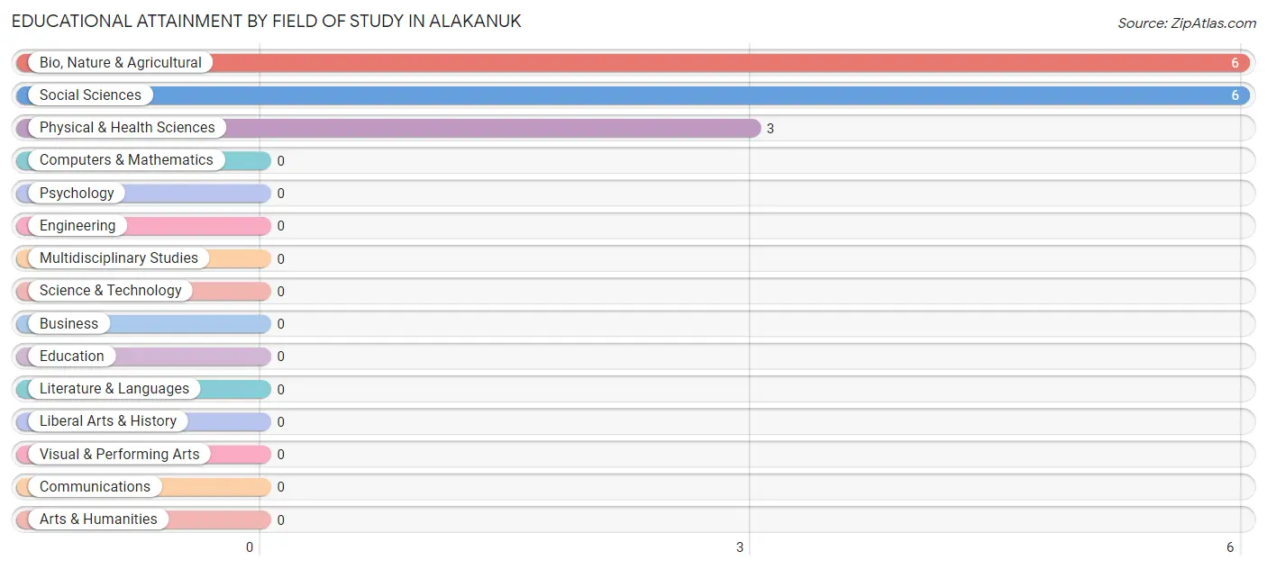 Educational Attainment by Field of Study in Alakanuk