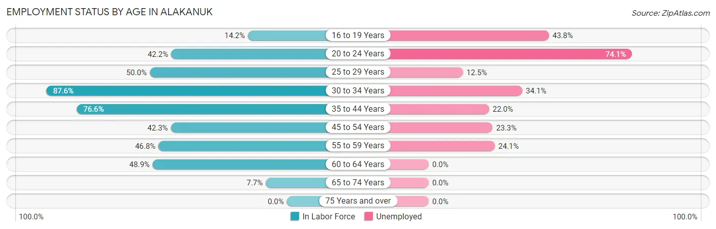 Employment Status by Age in Alakanuk