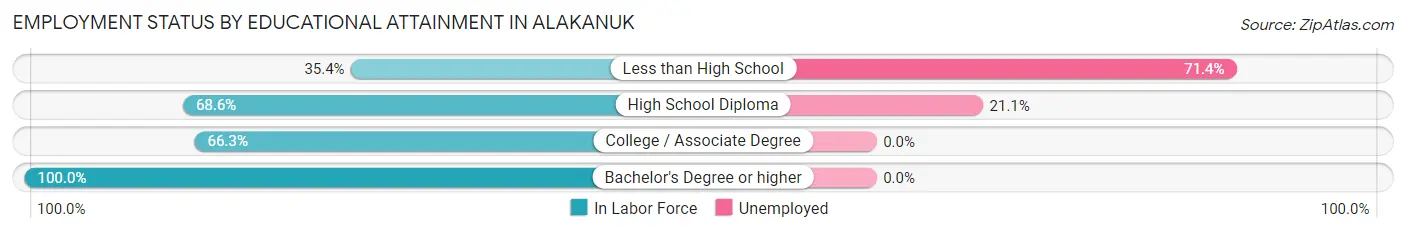 Employment Status by Educational Attainment in Alakanuk