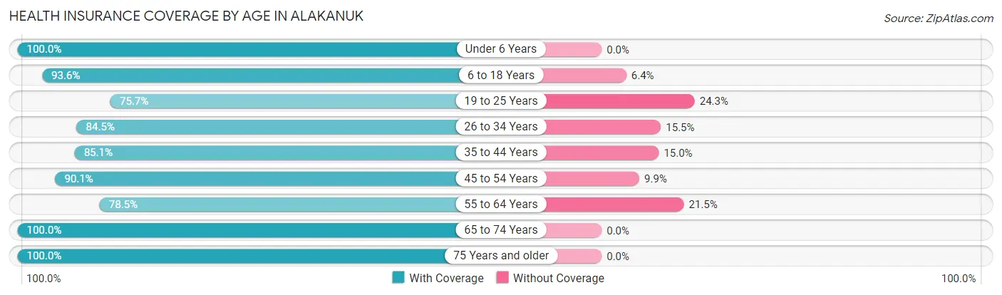 Health Insurance Coverage by Age in Alakanuk