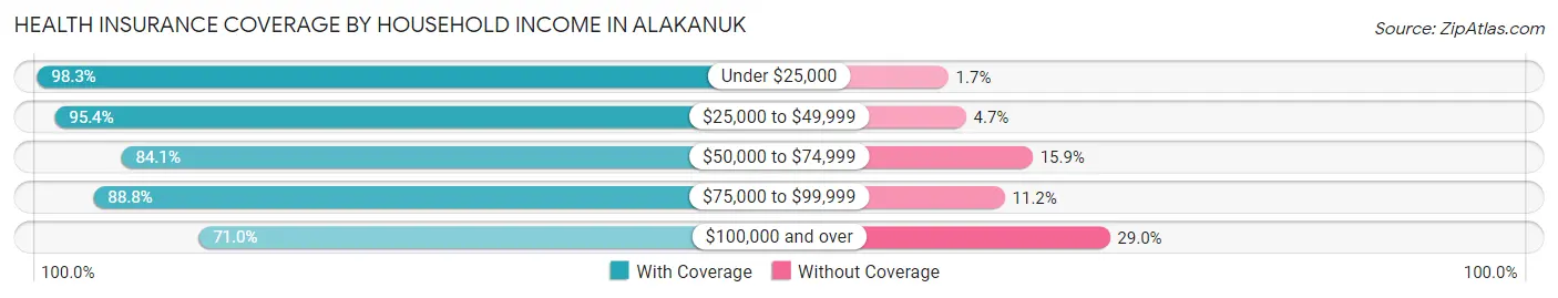 Health Insurance Coverage by Household Income in Alakanuk