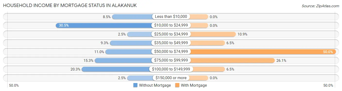 Household Income by Mortgage Status in Alakanuk