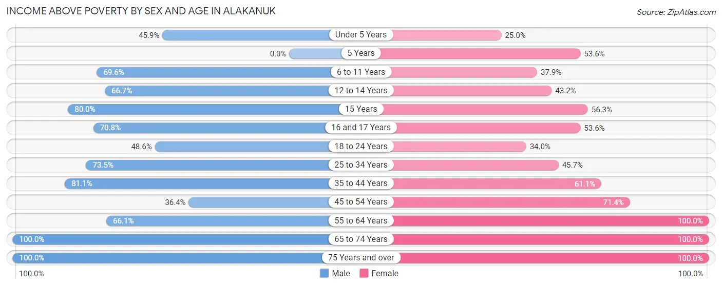 Income Above Poverty by Sex and Age in Alakanuk