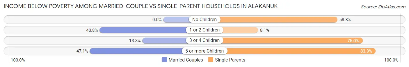 Income Below Poverty Among Married-Couple vs Single-Parent Households in Alakanuk