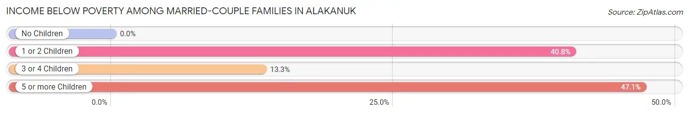 Income Below Poverty Among Married-Couple Families in Alakanuk