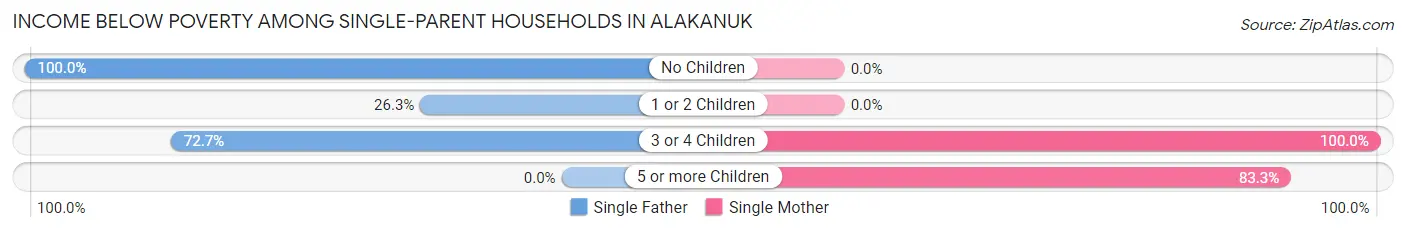 Income Below Poverty Among Single-Parent Households in Alakanuk