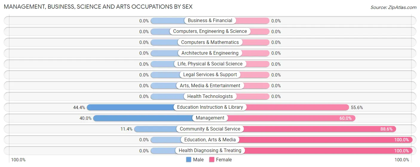 Management, Business, Science and Arts Occupations by Sex in Alakanuk