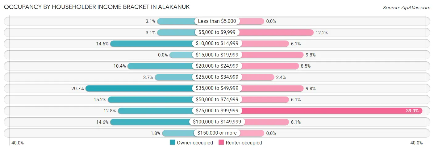 Occupancy by Householder Income Bracket in Alakanuk