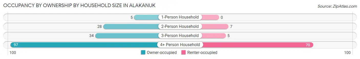 Occupancy by Ownership by Household Size in Alakanuk