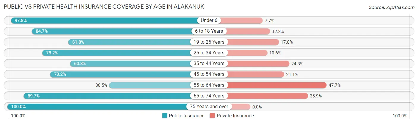 Public vs Private Health Insurance Coverage by Age in Alakanuk