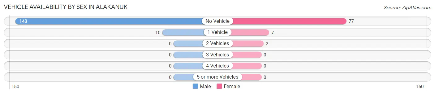 Vehicle Availability by Sex in Alakanuk