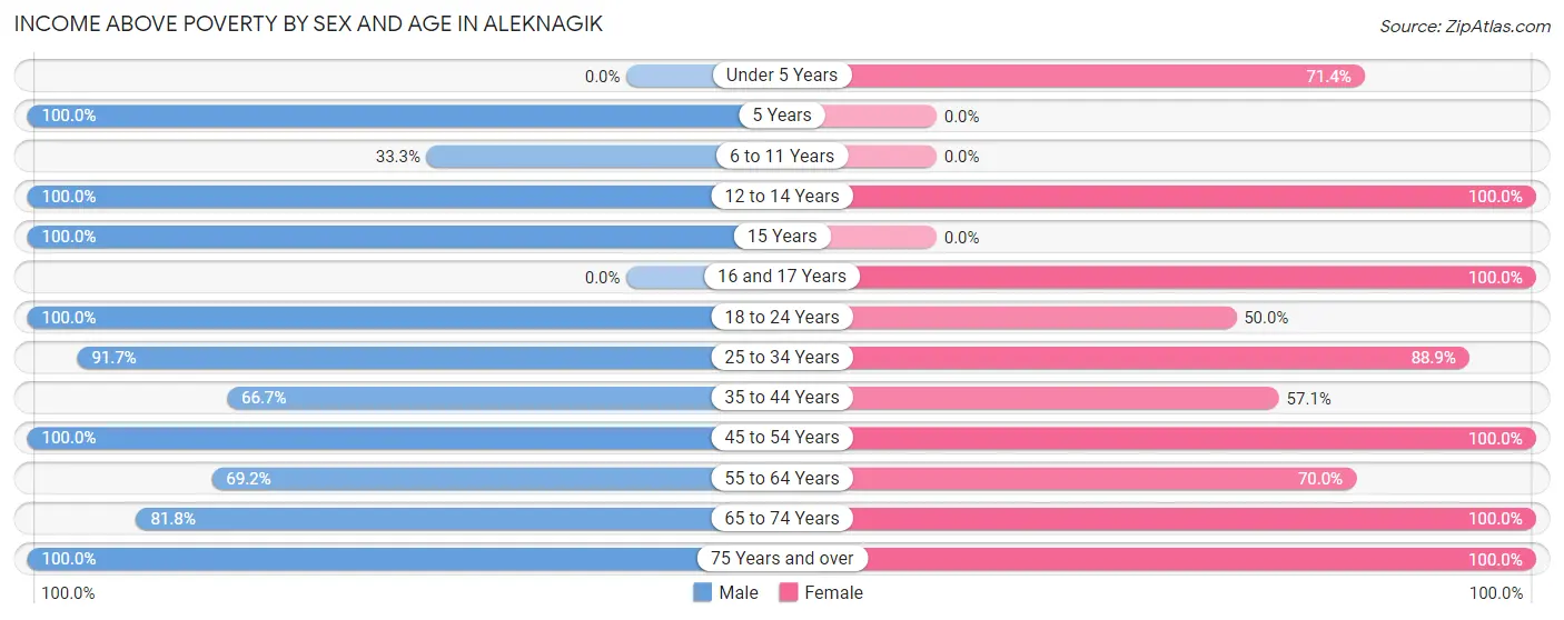 Income Above Poverty by Sex and Age in Aleknagik