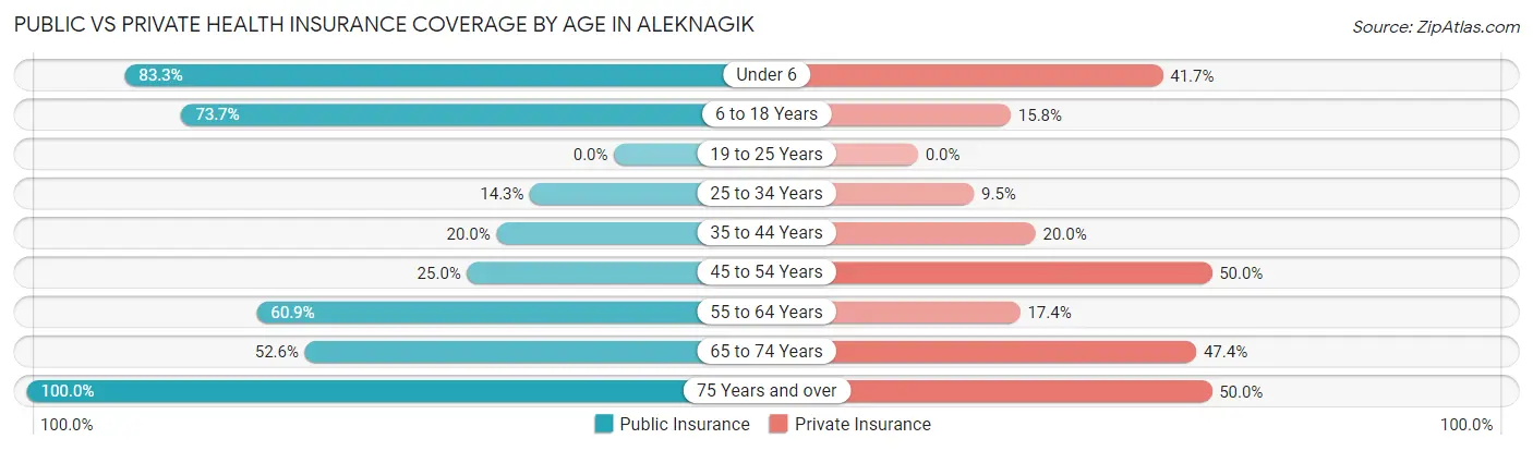 Public vs Private Health Insurance Coverage by Age in Aleknagik