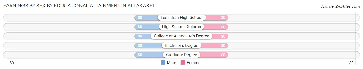 Earnings by Sex by Educational Attainment in Allakaket