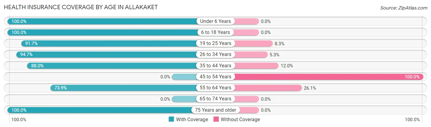 Health Insurance Coverage by Age in Allakaket