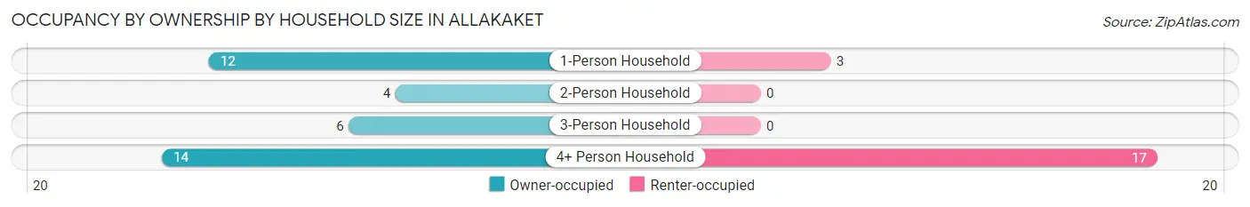 Occupancy by Ownership by Household Size in Allakaket