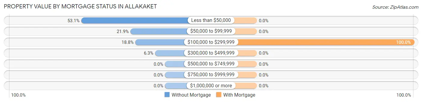 Property Value by Mortgage Status in Allakaket