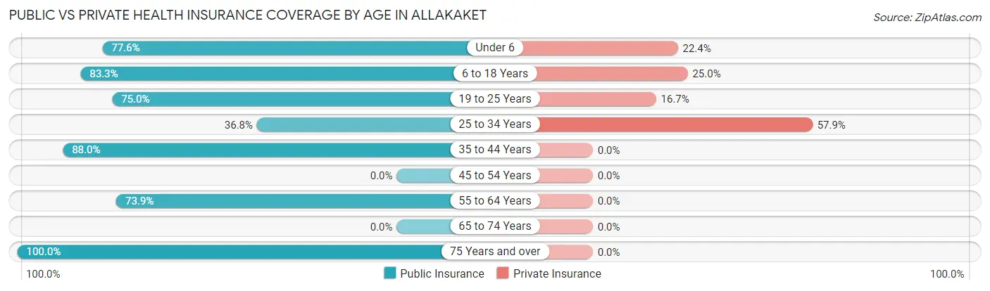 Public vs Private Health Insurance Coverage by Age in Allakaket