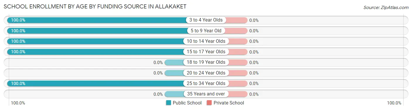School Enrollment by Age by Funding Source in Allakaket