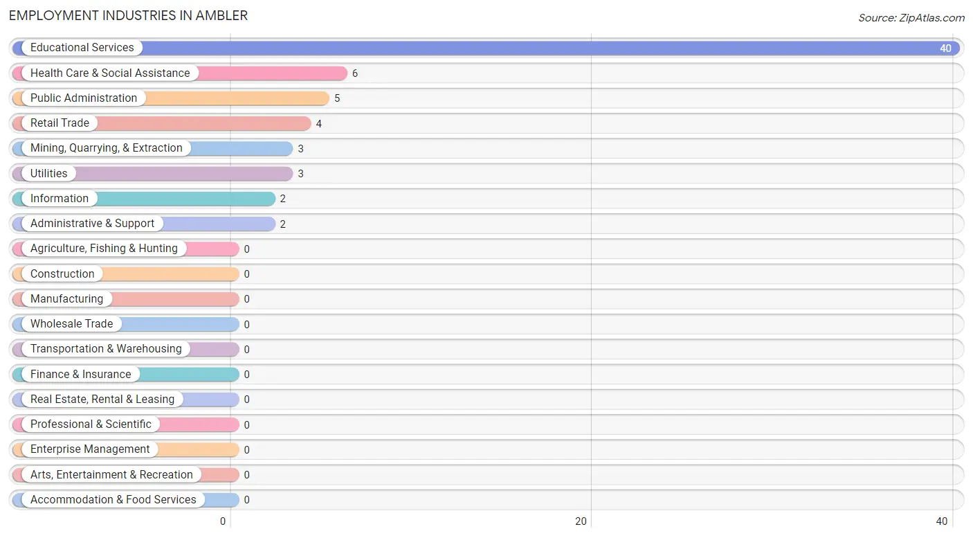 Employment Industries in Ambler