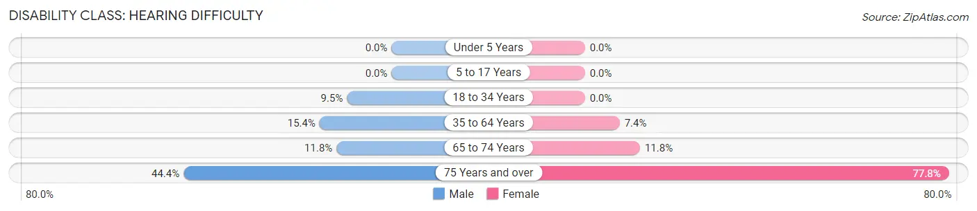 Disability in Ambler: <span>Hearing Difficulty</span>