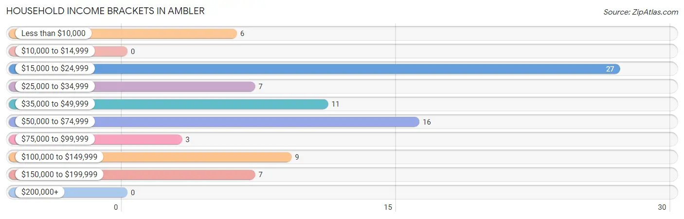 Household Income Brackets in Ambler