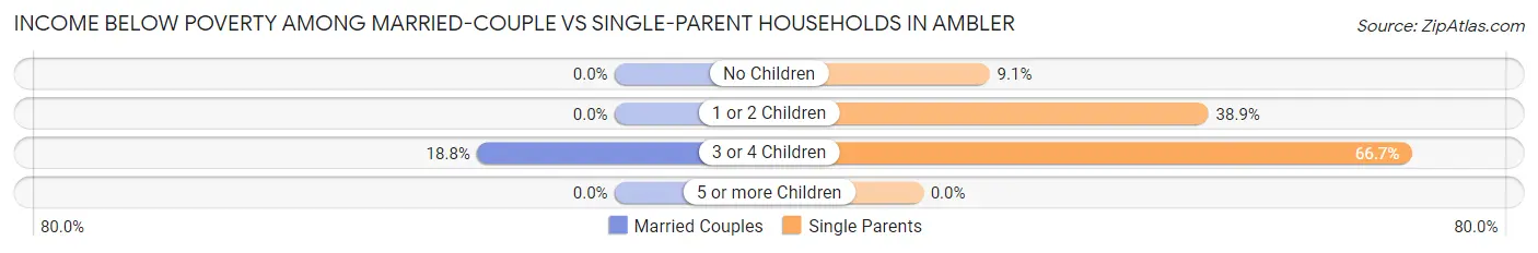 Income Below Poverty Among Married-Couple vs Single-Parent Households in Ambler