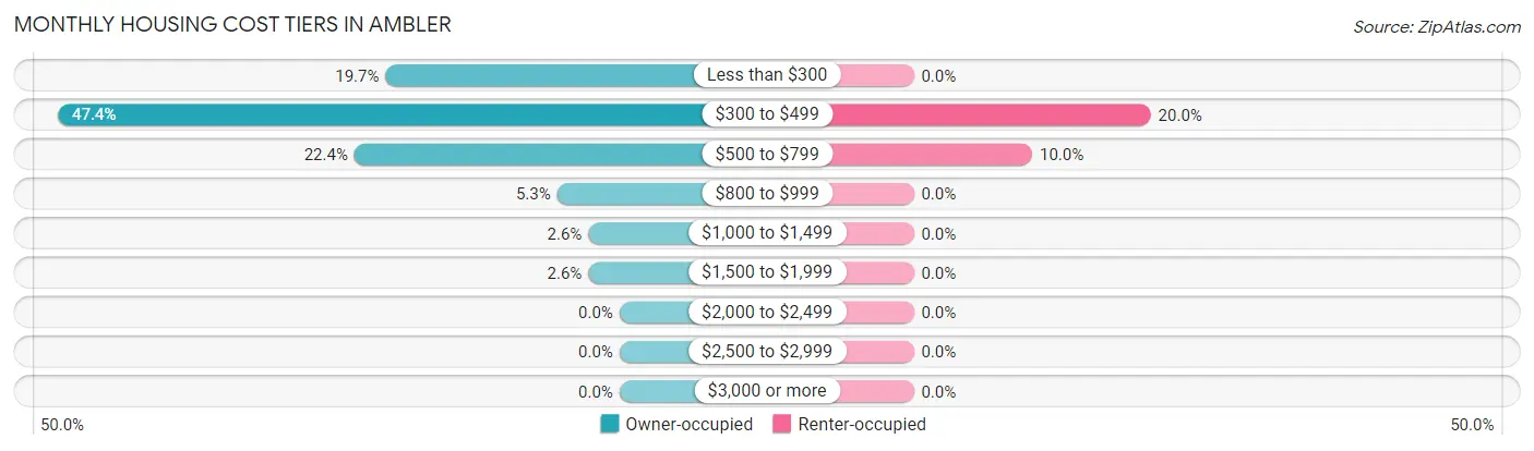 Monthly Housing Cost Tiers in Ambler