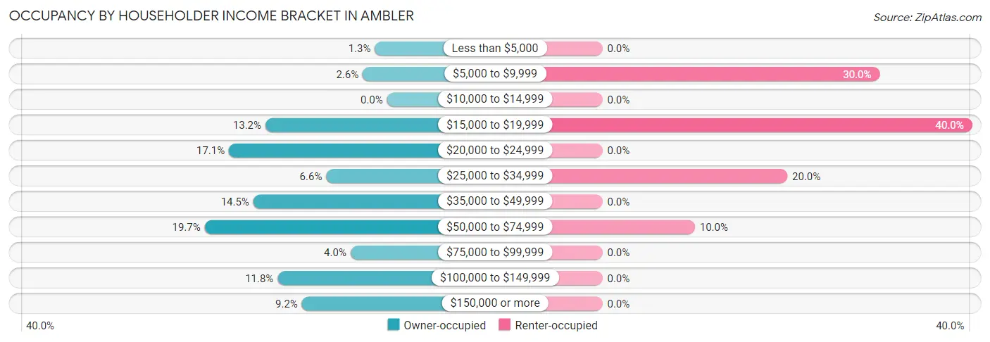 Occupancy by Householder Income Bracket in Ambler