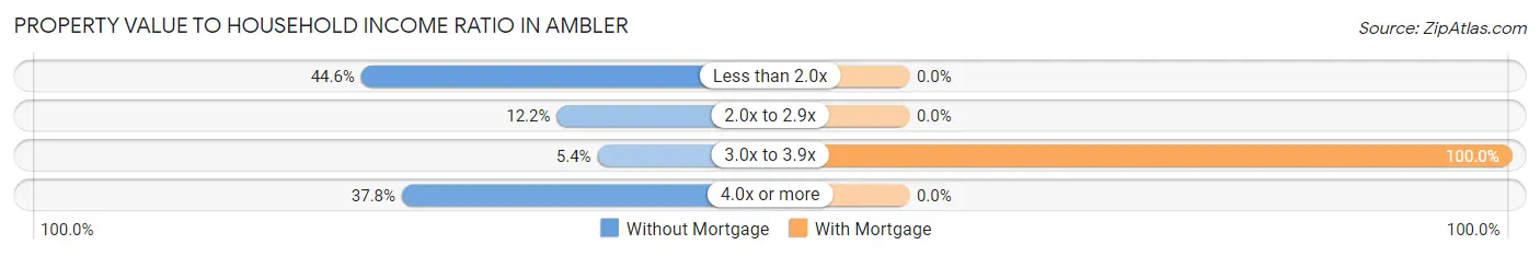 Property Value to Household Income Ratio in Ambler