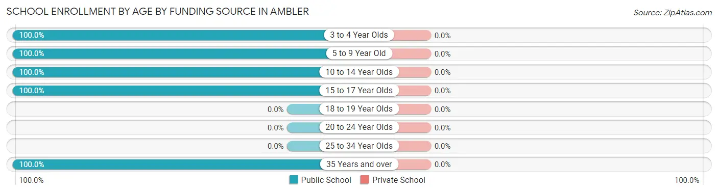 School Enrollment by Age by Funding Source in Ambler