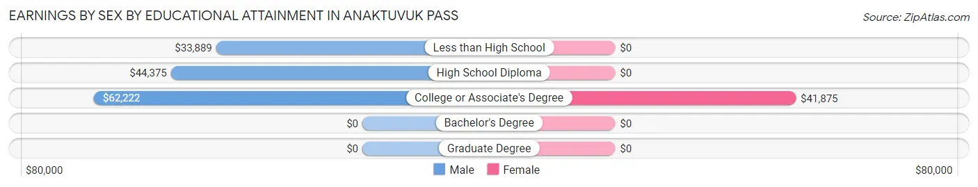 Earnings by Sex by Educational Attainment in Anaktuvuk Pass